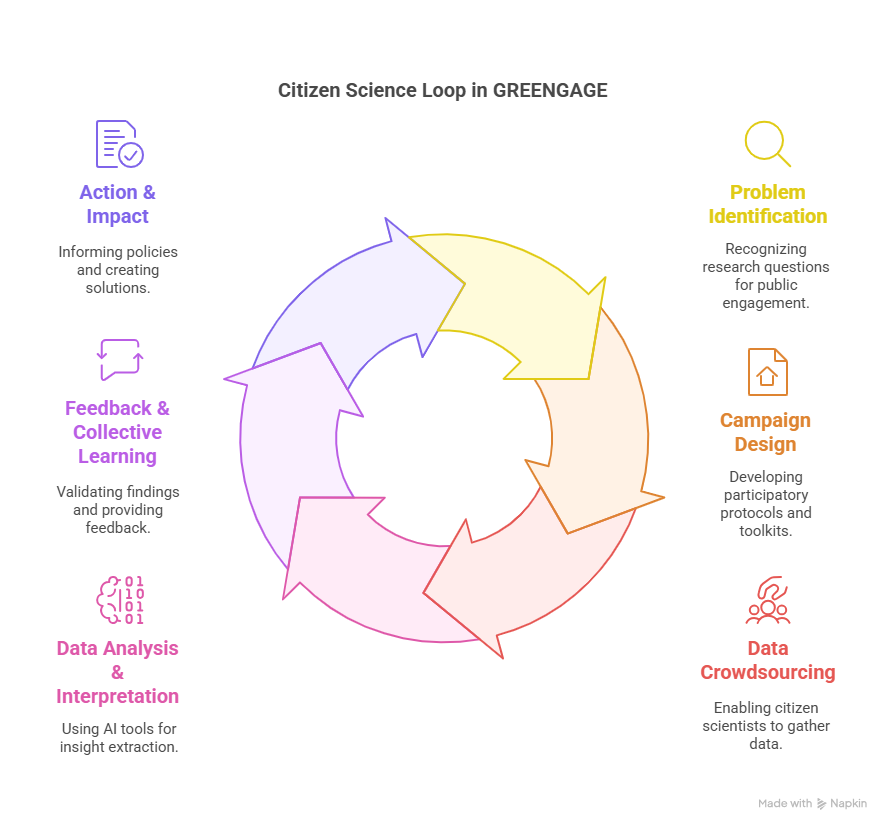 Citizen Science Loop in GREENGAGE