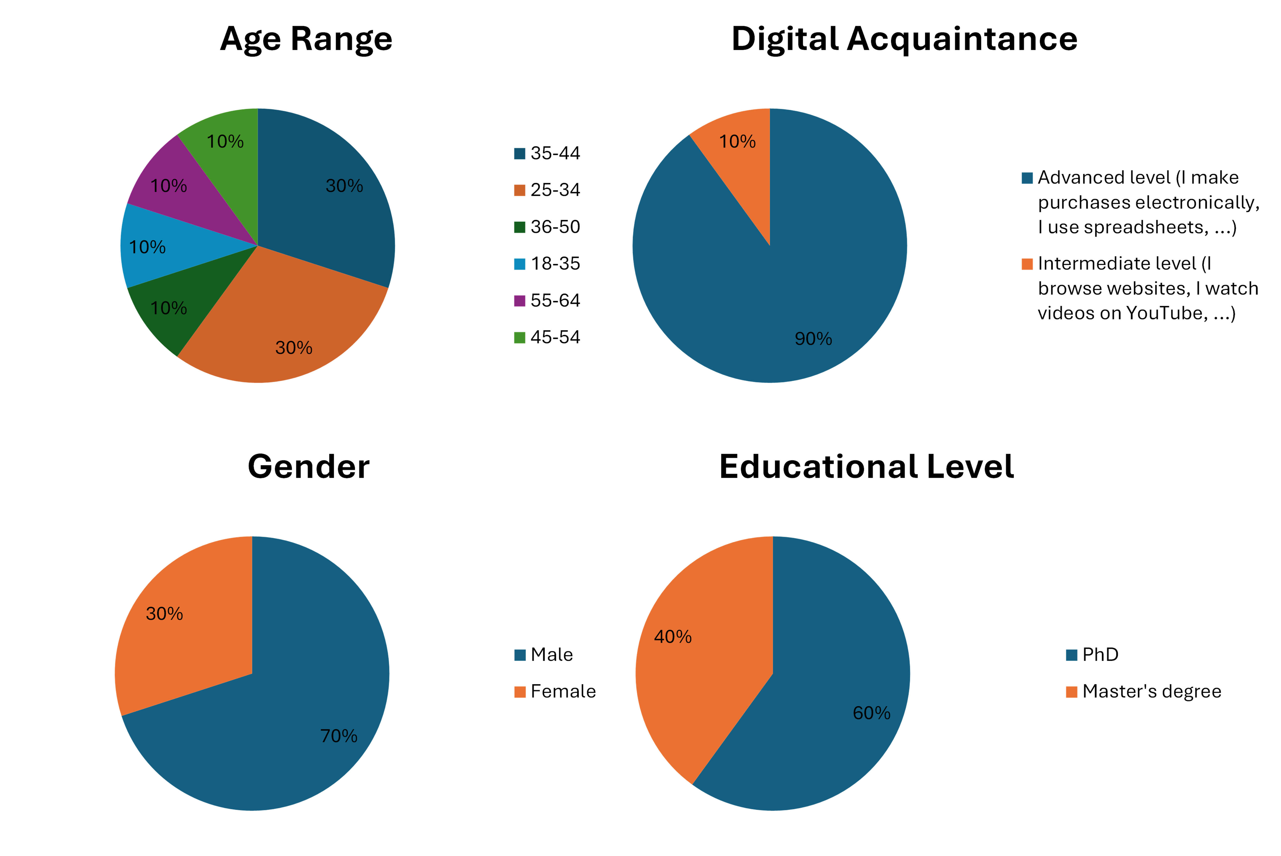 Sociodemographic details participants in thematic co-exploration