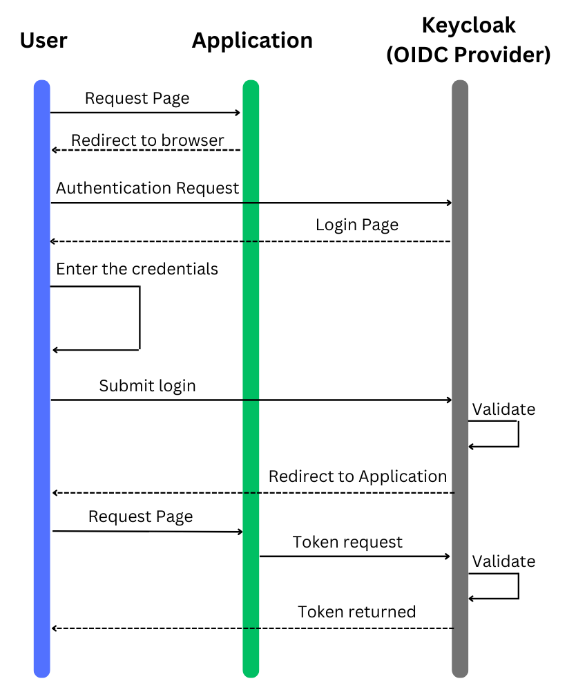 Use case of keycloak